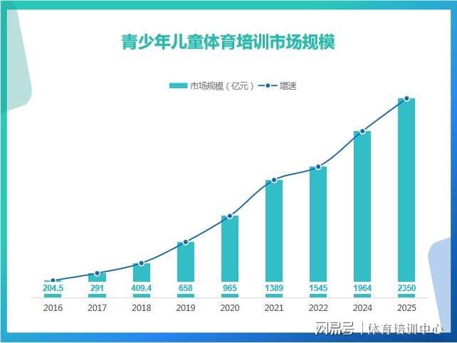 2024年青少年兒童體培市場已達(dá)2000億體適能教練人才缺口巨大(圖1)