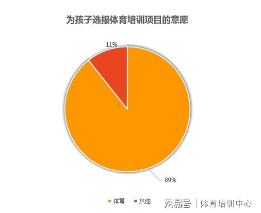 2024年青少年兒童體培市場已達(dá)2000億體適能教練人才缺口巨大(圖4)