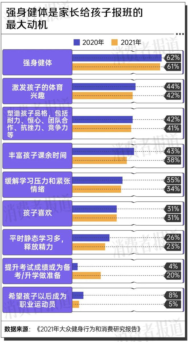 暑期體育培訓(xùn)火爆200元一節(jié)課起步全國(guó)培訓(xùn)機(jī)構(gòu)數(shù)量翻倍(圖4)