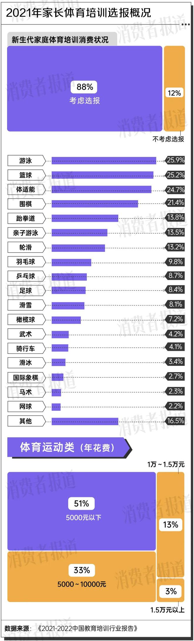 暑期體育培訓(xùn)火爆200元一節(jié)課起步全國(guó)培訓(xùn)機(jī)構(gòu)數(shù)量翻倍(圖5)