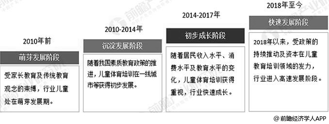 2019年中國兒童體育培訓行業(yè)市場分析：起步晚但發(fā)展迅速、國內(nèi)體育現(xiàn)狀表現(xiàn)欠佳(圖2)