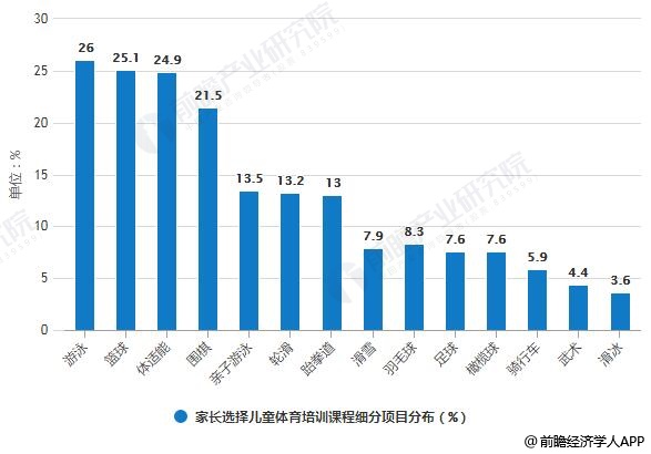 2019年中國兒童體育培訓行業(yè)市場分析：起步晚但發(fā)展迅速、國內(nèi)體育現(xiàn)狀表現(xiàn)欠佳(圖6)