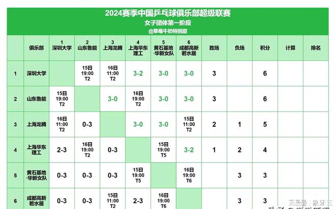 國乒新動態(tài)：孫穎莎蒯曼練體能翔哥在陪著她們王楚欽笑的開心(圖2)